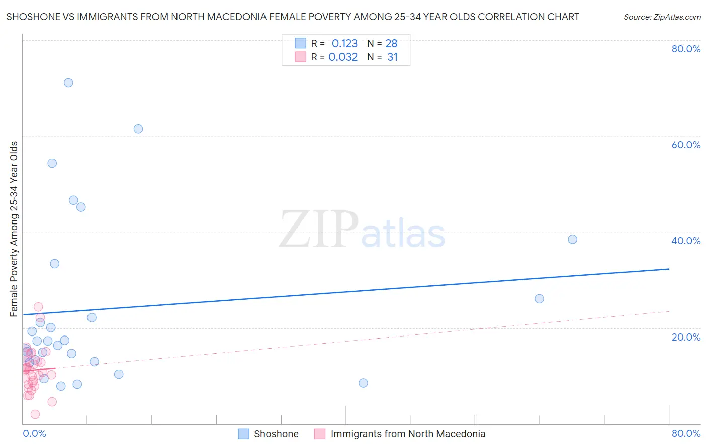 Shoshone vs Immigrants from North Macedonia Female Poverty Among 25-34 Year Olds