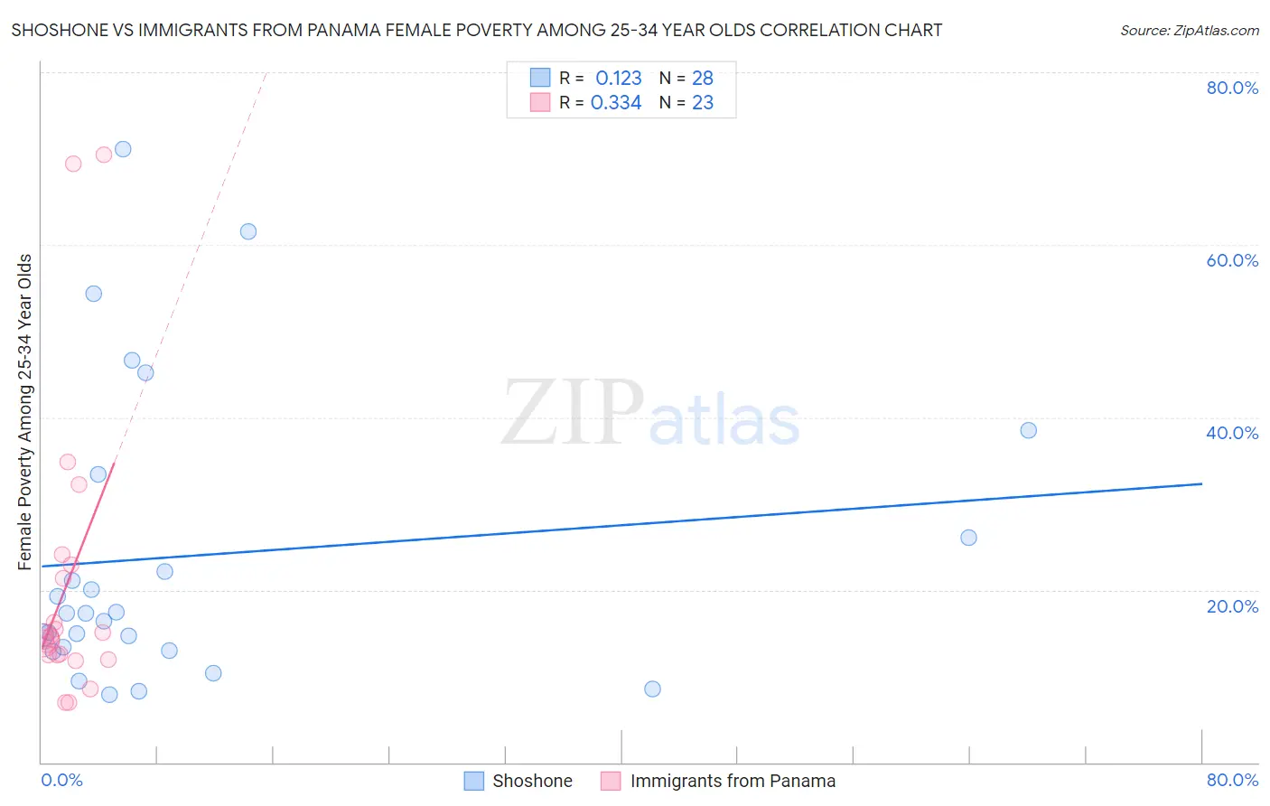 Shoshone vs Immigrants from Panama Female Poverty Among 25-34 Year Olds