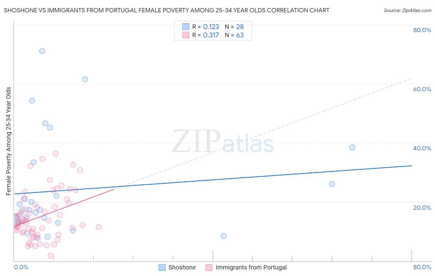 Shoshone vs Immigrants from Portugal Female Poverty Among 25-34 Year Olds