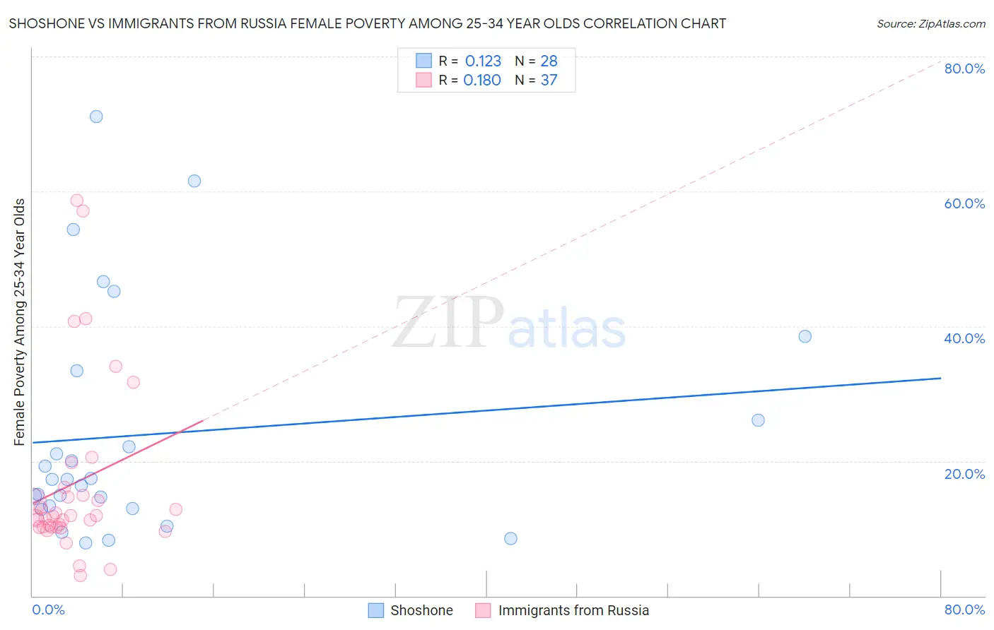 Shoshone vs Immigrants from Russia Female Poverty Among 25-34 Year Olds