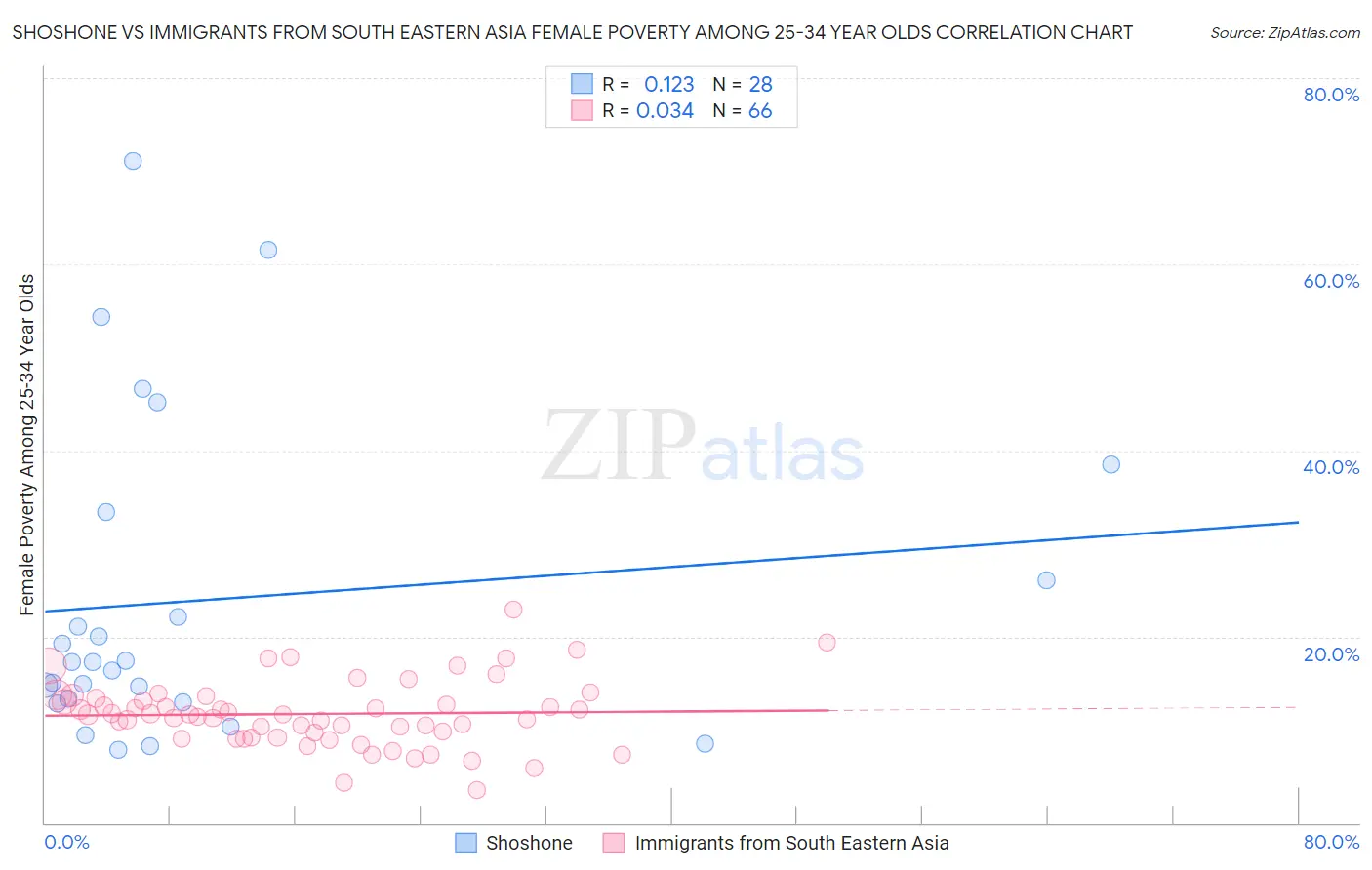 Shoshone vs Immigrants from South Eastern Asia Female Poverty Among 25-34 Year Olds