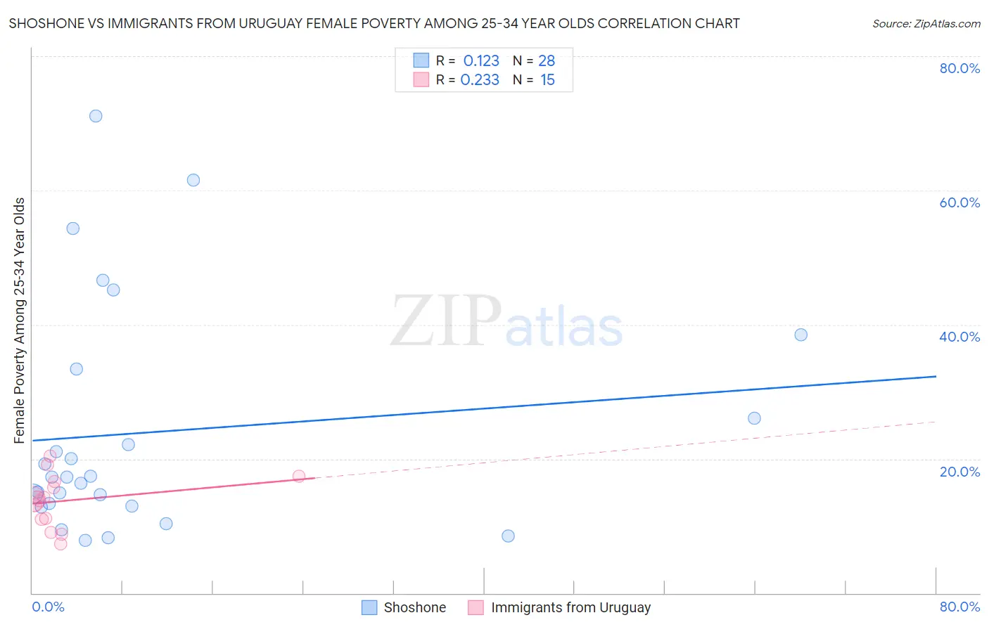 Shoshone vs Immigrants from Uruguay Female Poverty Among 25-34 Year Olds