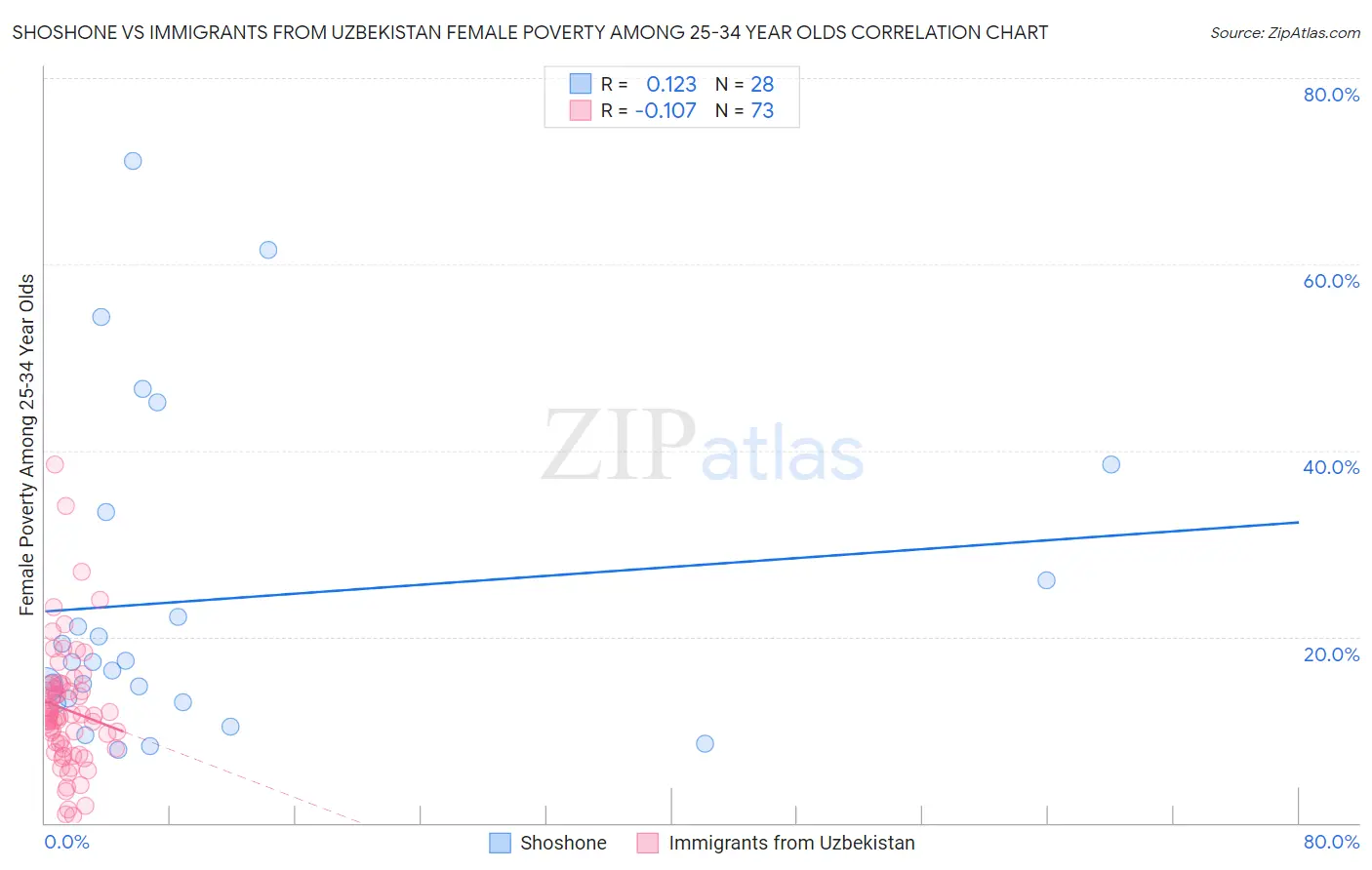 Shoshone vs Immigrants from Uzbekistan Female Poverty Among 25-34 Year Olds