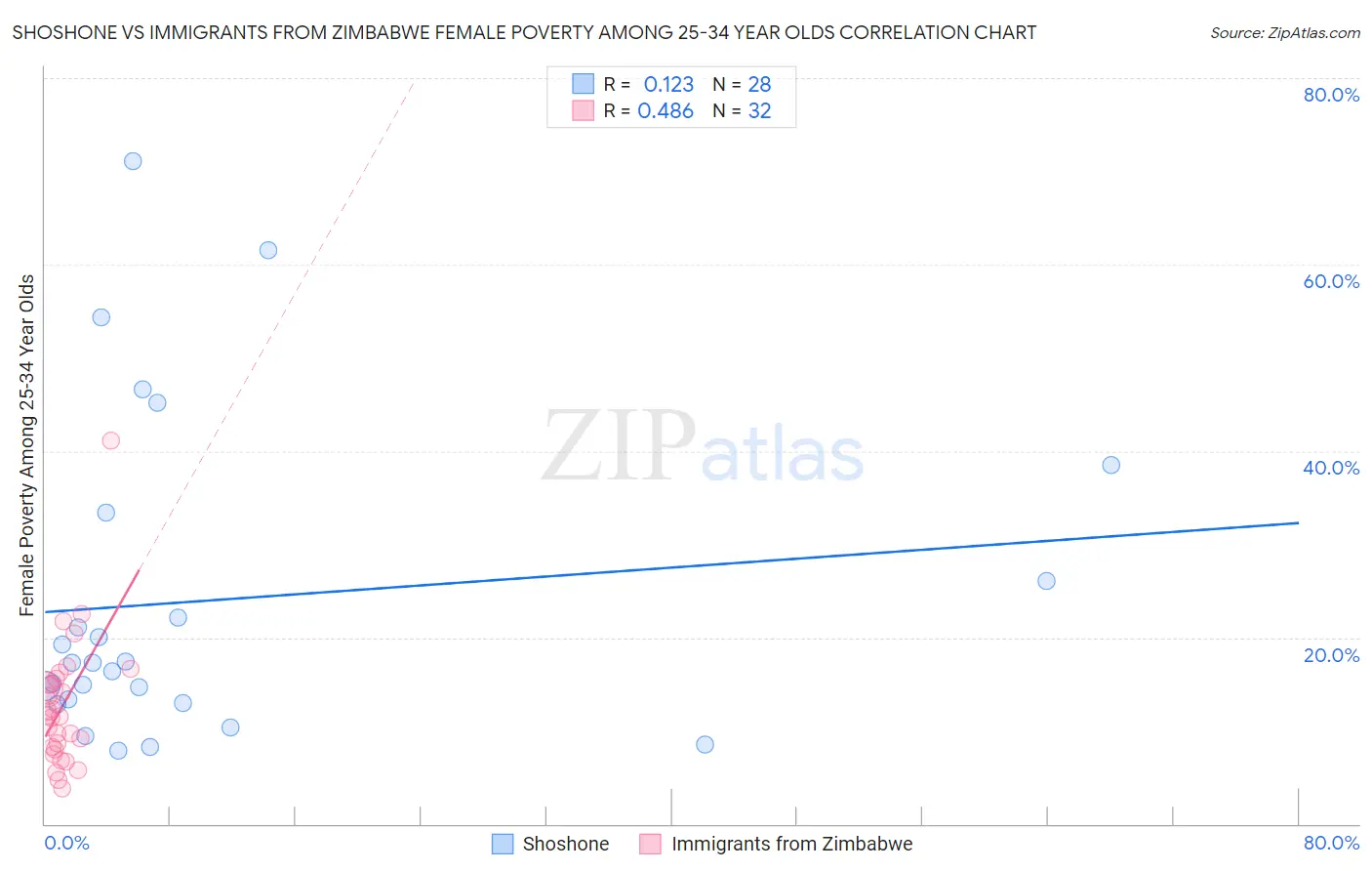 Shoshone vs Immigrants from Zimbabwe Female Poverty Among 25-34 Year Olds