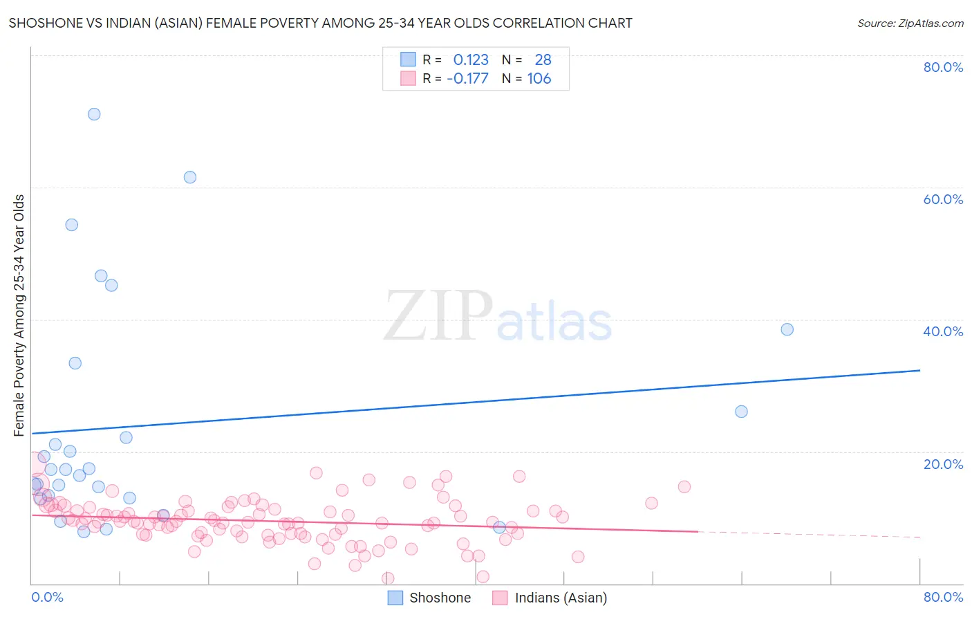 Shoshone vs Indian (Asian) Female Poverty Among 25-34 Year Olds