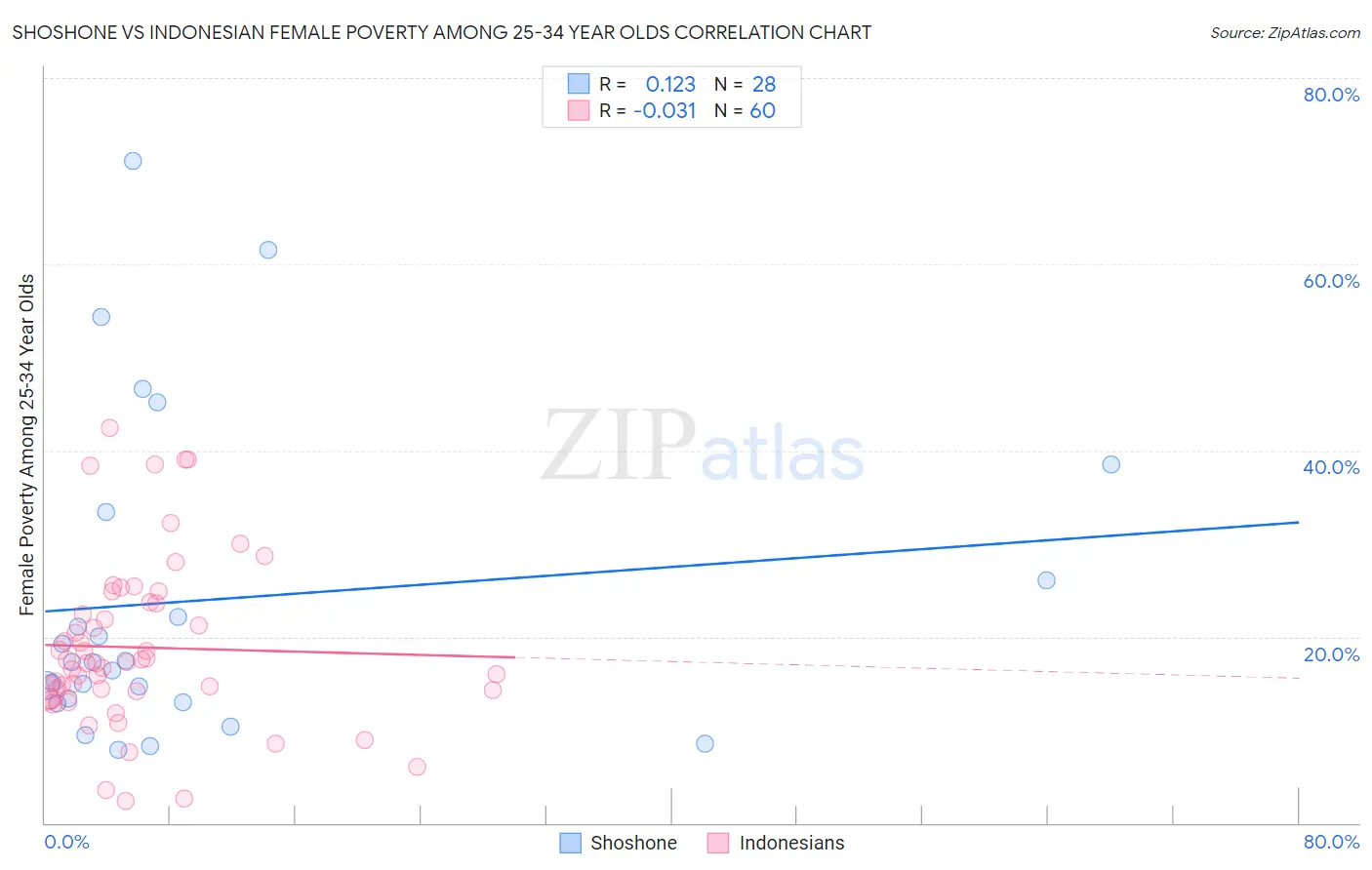 Shoshone vs Indonesian Female Poverty Among 25-34 Year Olds