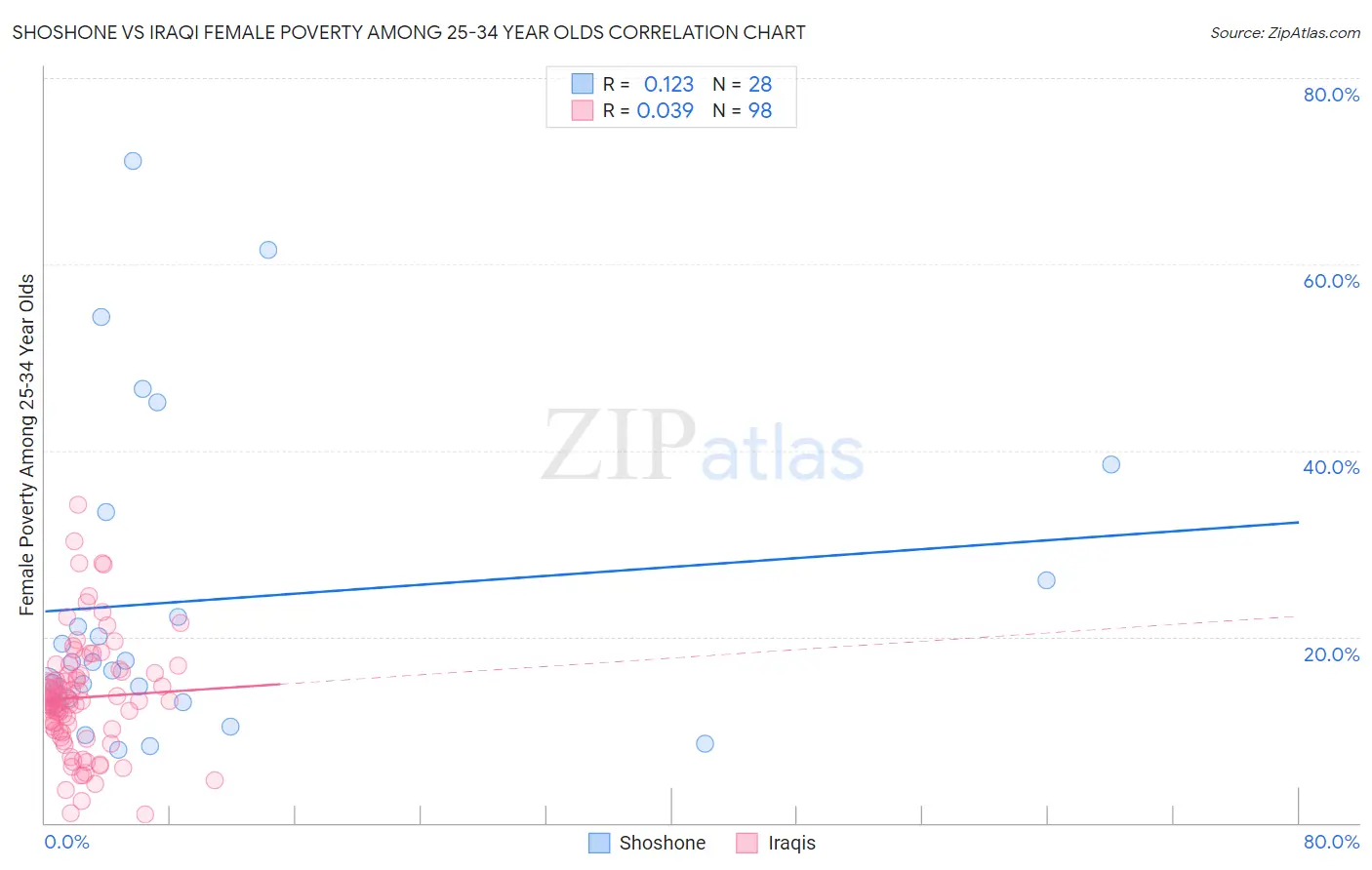 Shoshone vs Iraqi Female Poverty Among 25-34 Year Olds