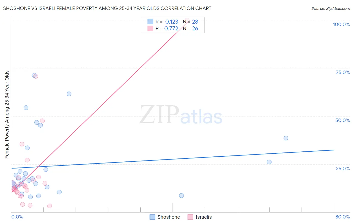 Shoshone vs Israeli Female Poverty Among 25-34 Year Olds