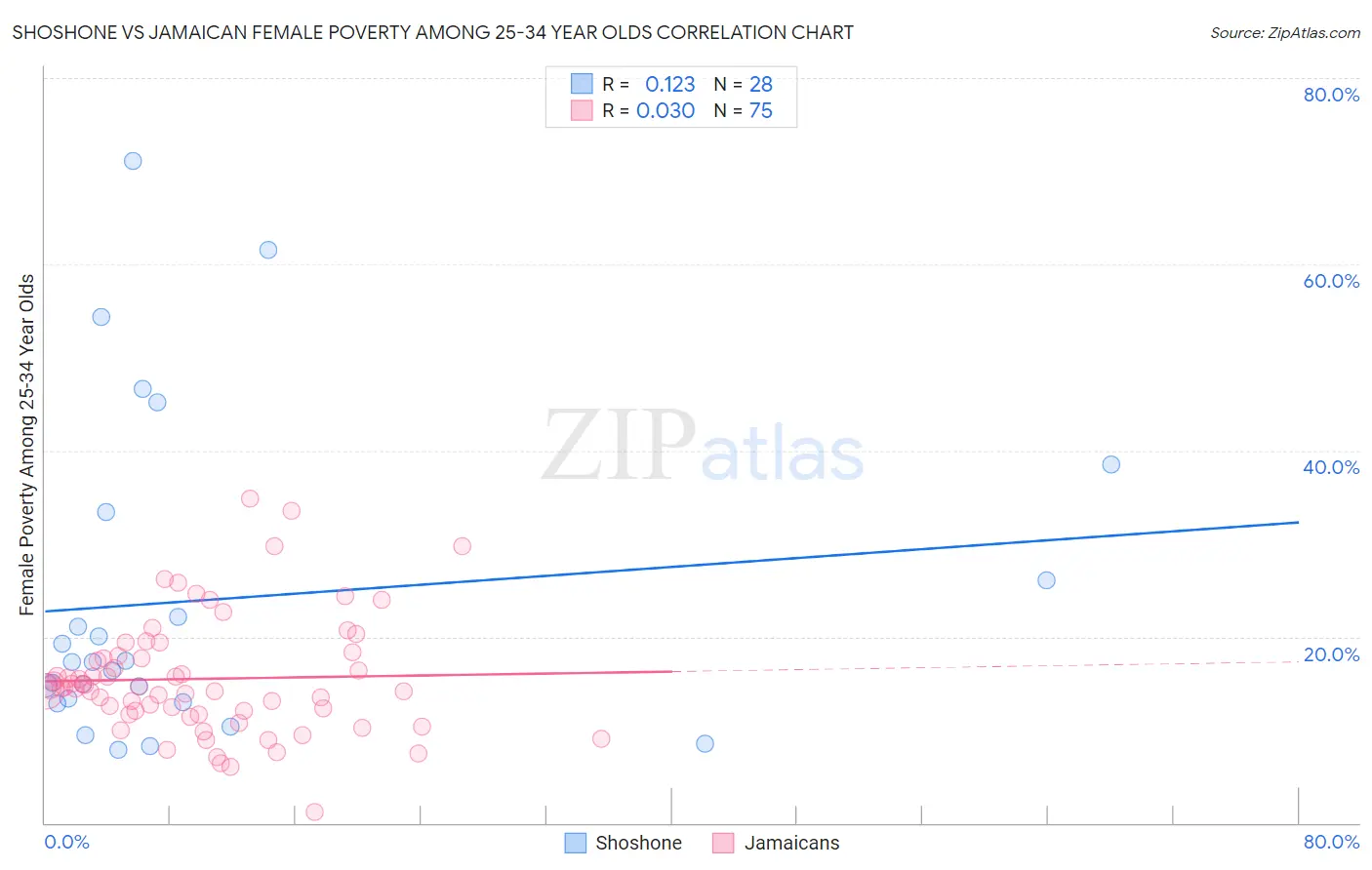 Shoshone vs Jamaican Female Poverty Among 25-34 Year Olds