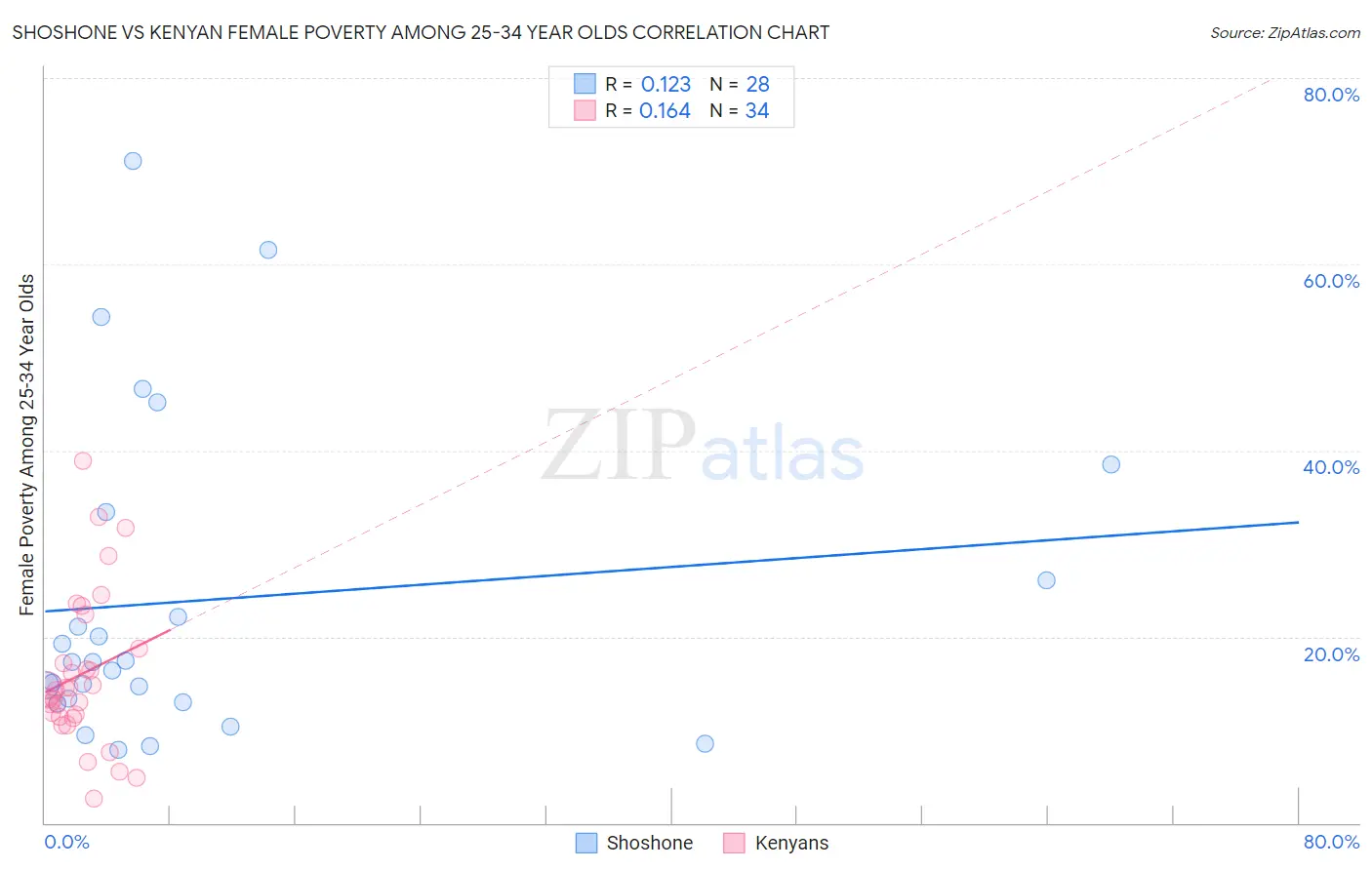 Shoshone vs Kenyan Female Poverty Among 25-34 Year Olds