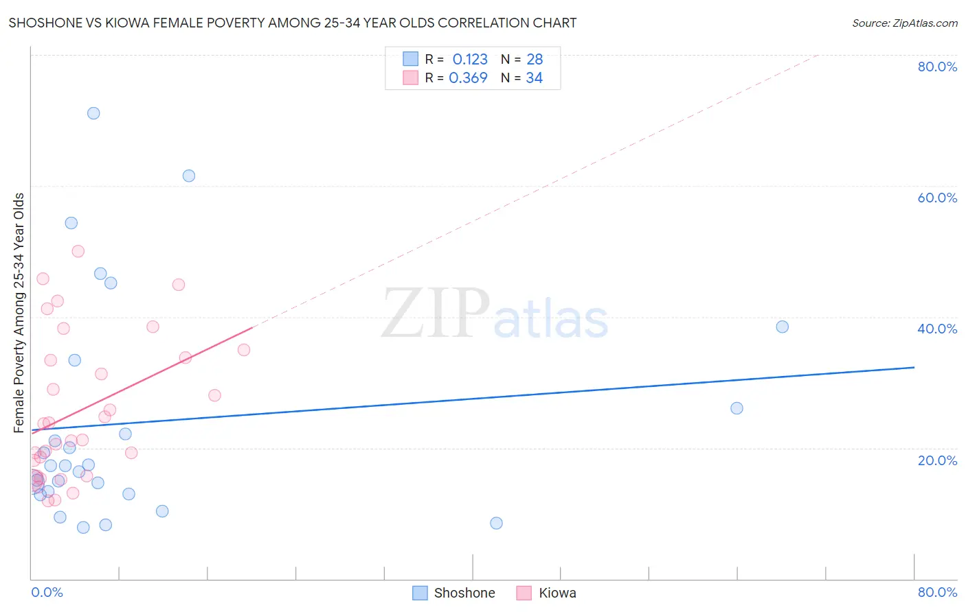 Shoshone vs Kiowa Female Poverty Among 25-34 Year Olds