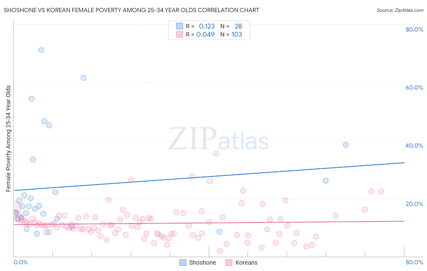 Shoshone vs Korean Female Poverty Among 25-34 Year Olds