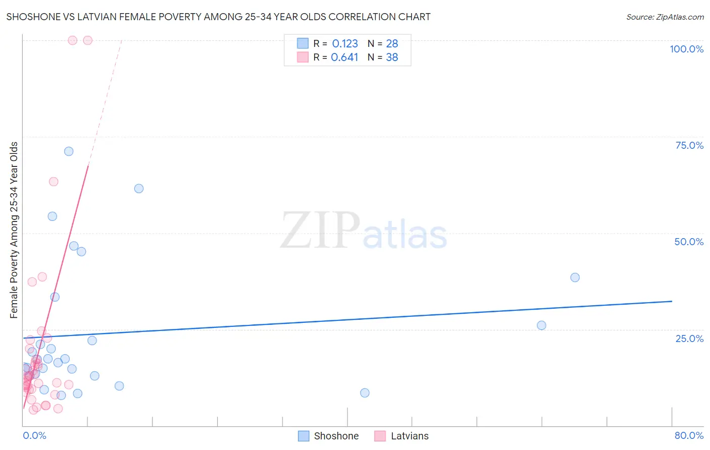 Shoshone vs Latvian Female Poverty Among 25-34 Year Olds