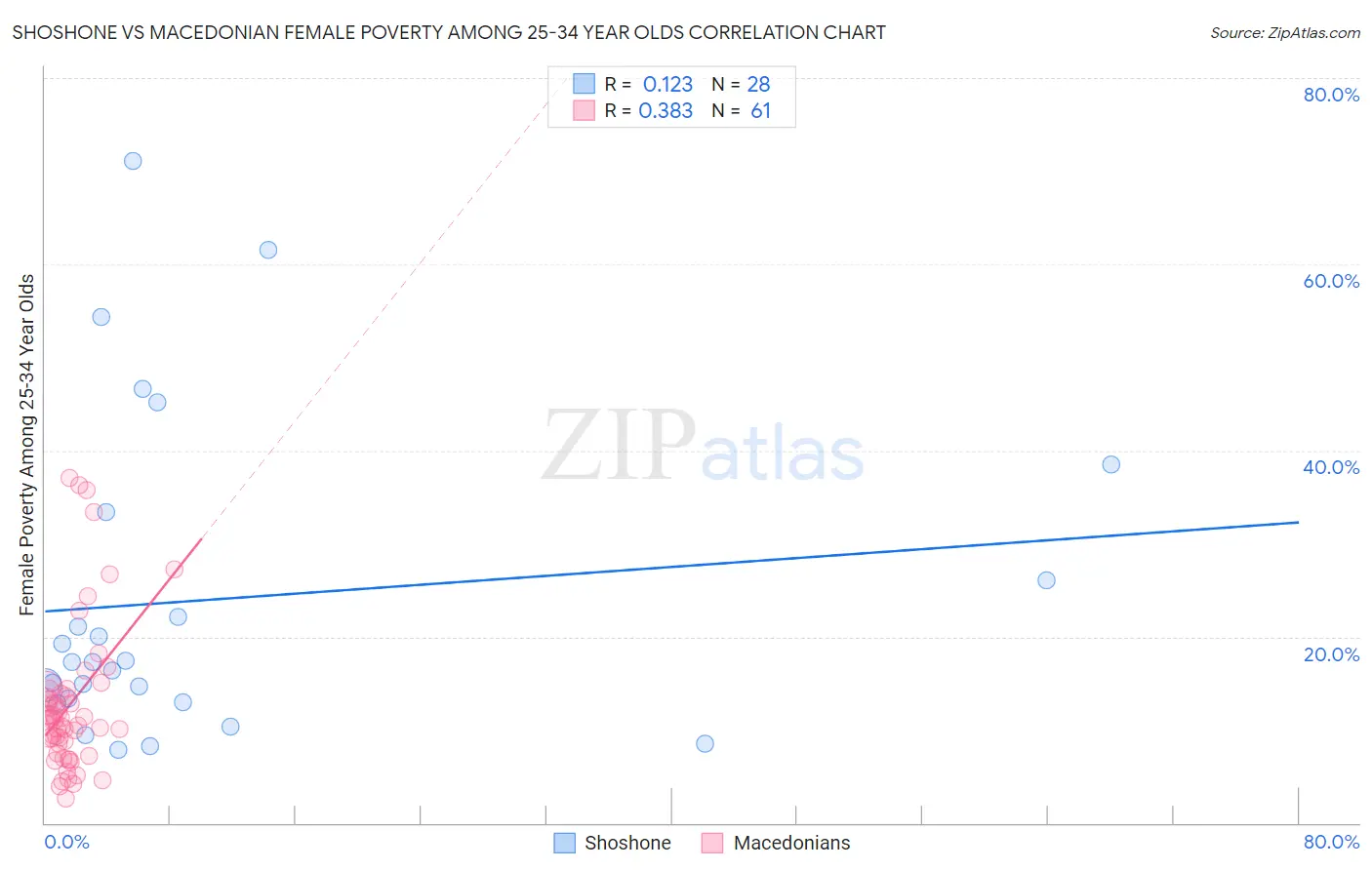 Shoshone vs Macedonian Female Poverty Among 25-34 Year Olds