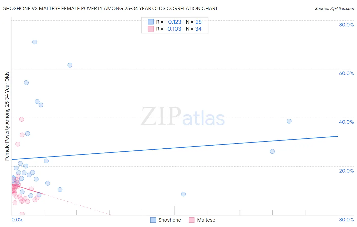 Shoshone vs Maltese Female Poverty Among 25-34 Year Olds