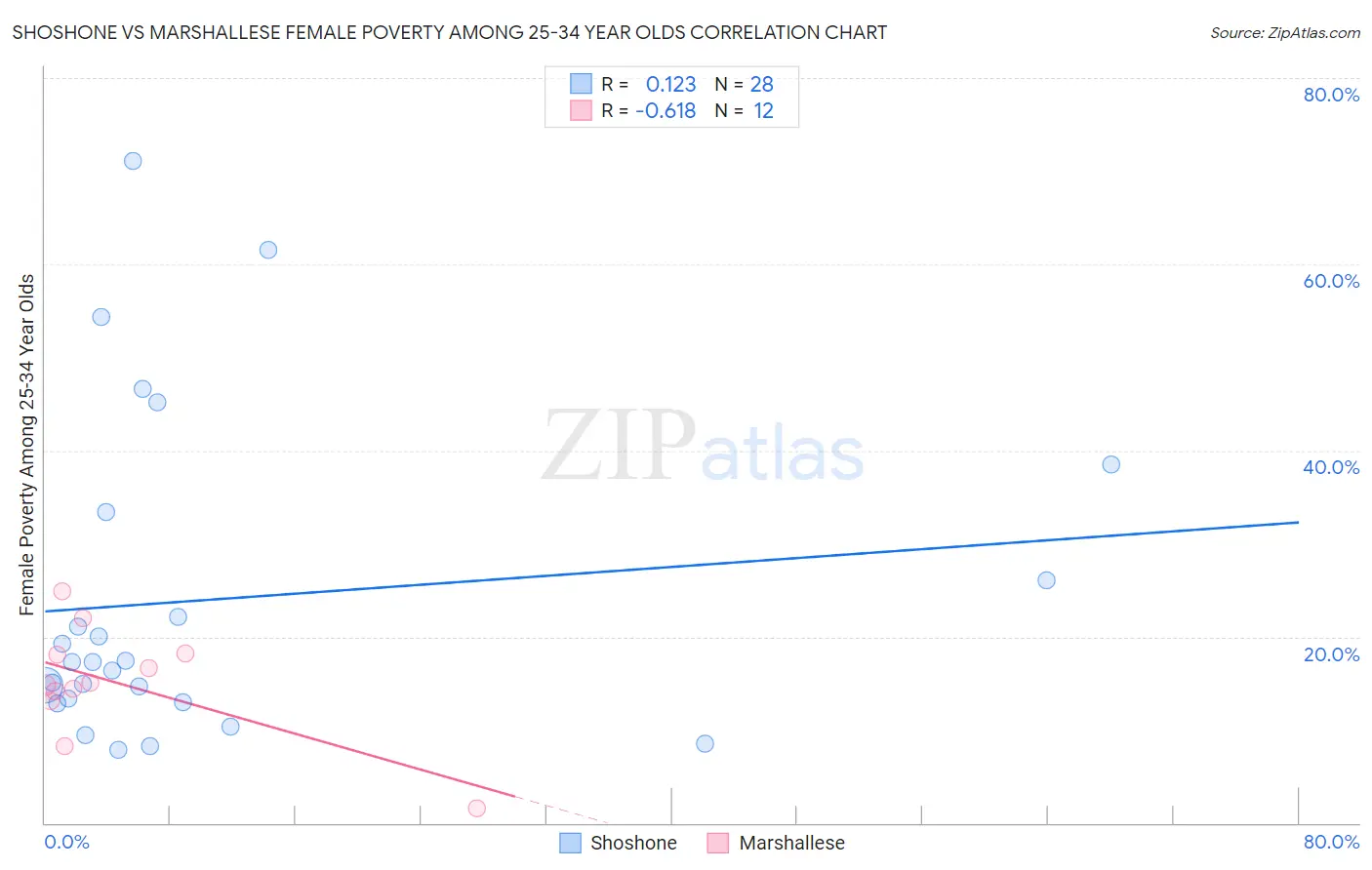 Shoshone vs Marshallese Female Poverty Among 25-34 Year Olds