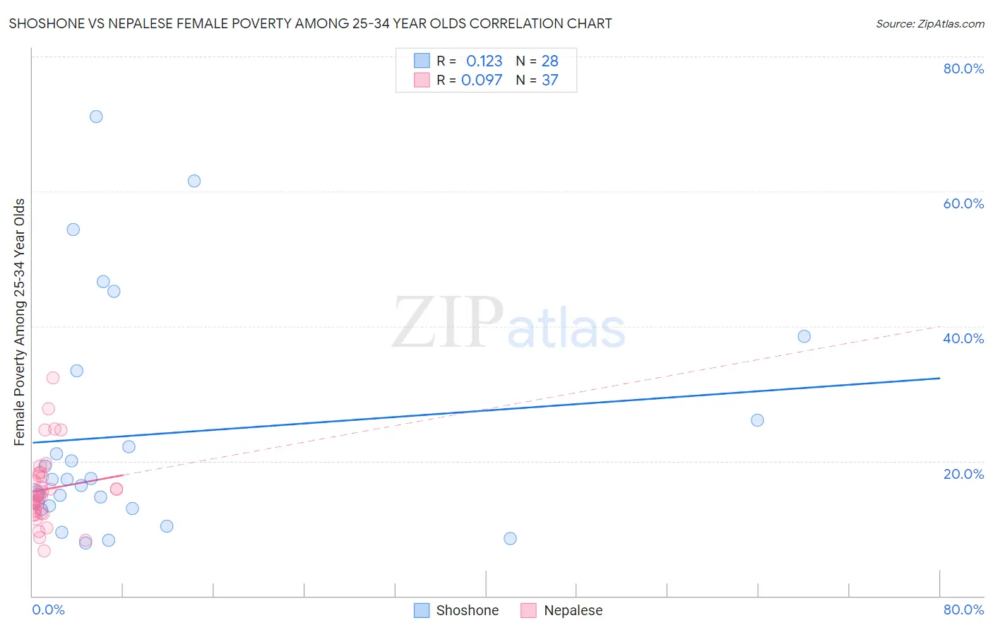 Shoshone vs Nepalese Female Poverty Among 25-34 Year Olds