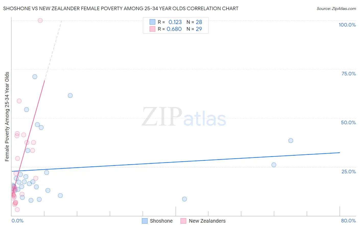 Shoshone vs New Zealander Female Poverty Among 25-34 Year Olds