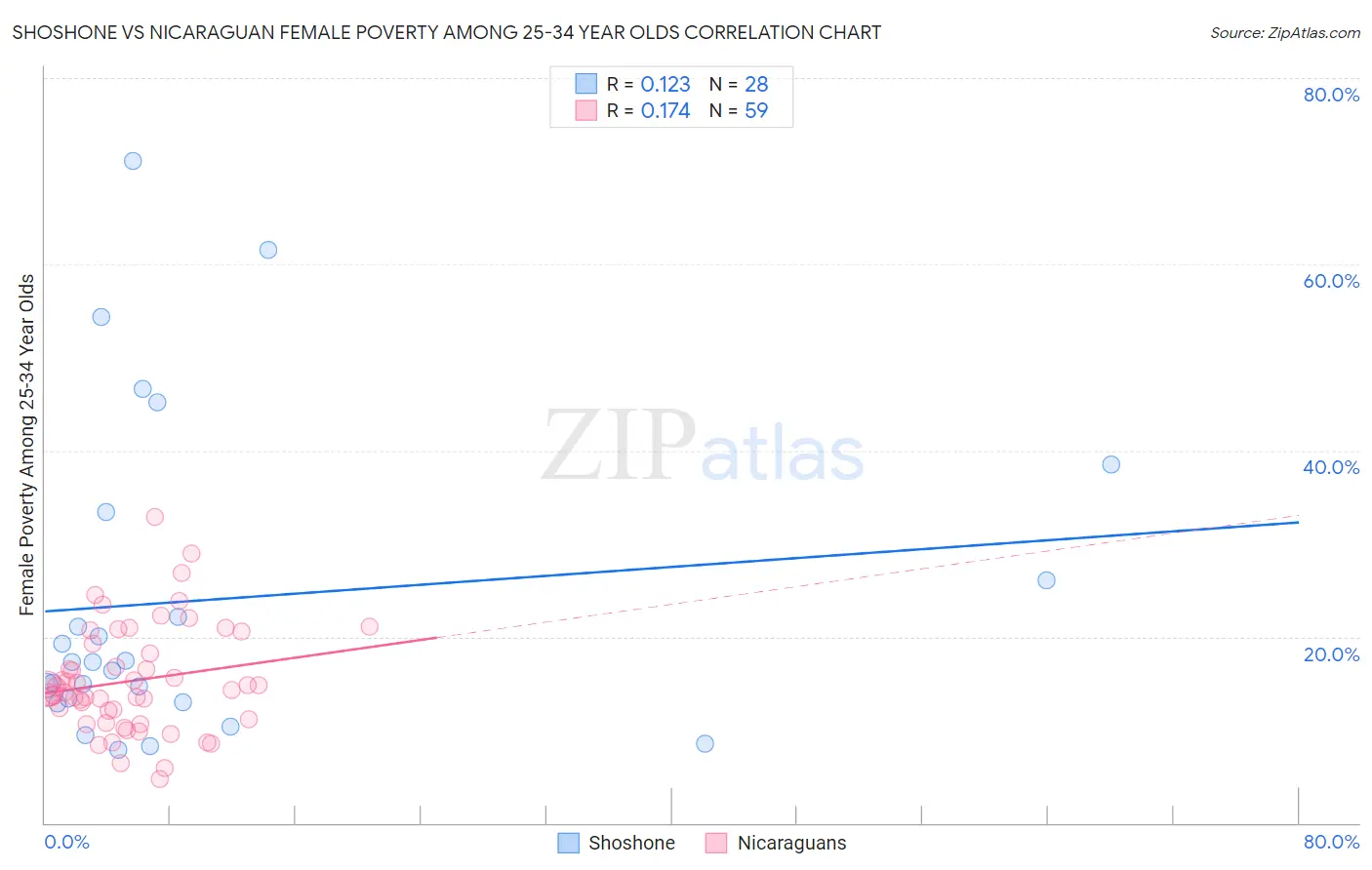 Shoshone vs Nicaraguan Female Poverty Among 25-34 Year Olds