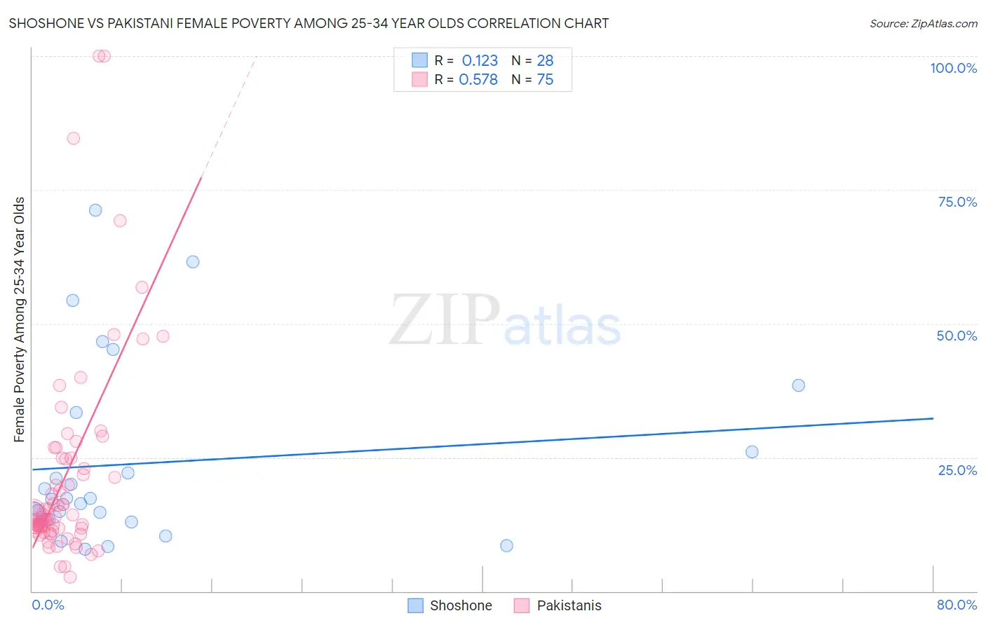 Shoshone vs Pakistani Female Poverty Among 25-34 Year Olds