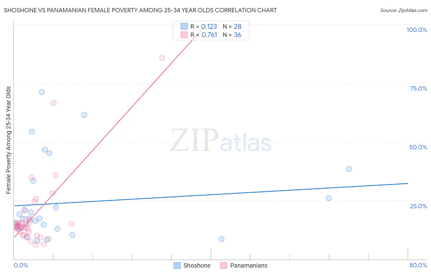 Shoshone vs Panamanian Female Poverty Among 25-34 Year Olds