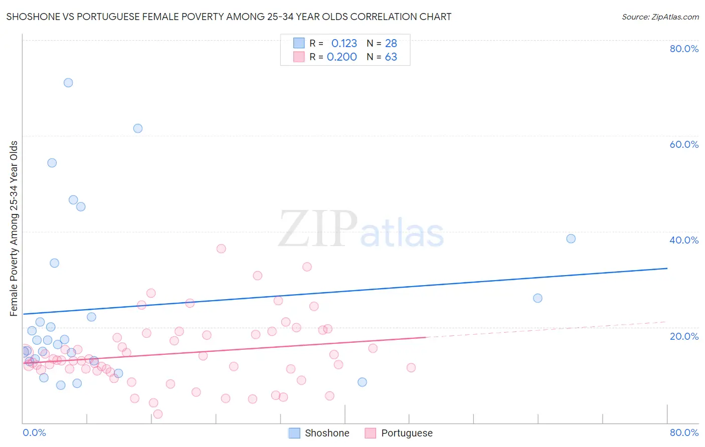 Shoshone vs Portuguese Female Poverty Among 25-34 Year Olds