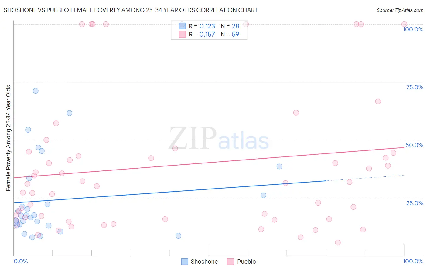 Shoshone vs Pueblo Female Poverty Among 25-34 Year Olds