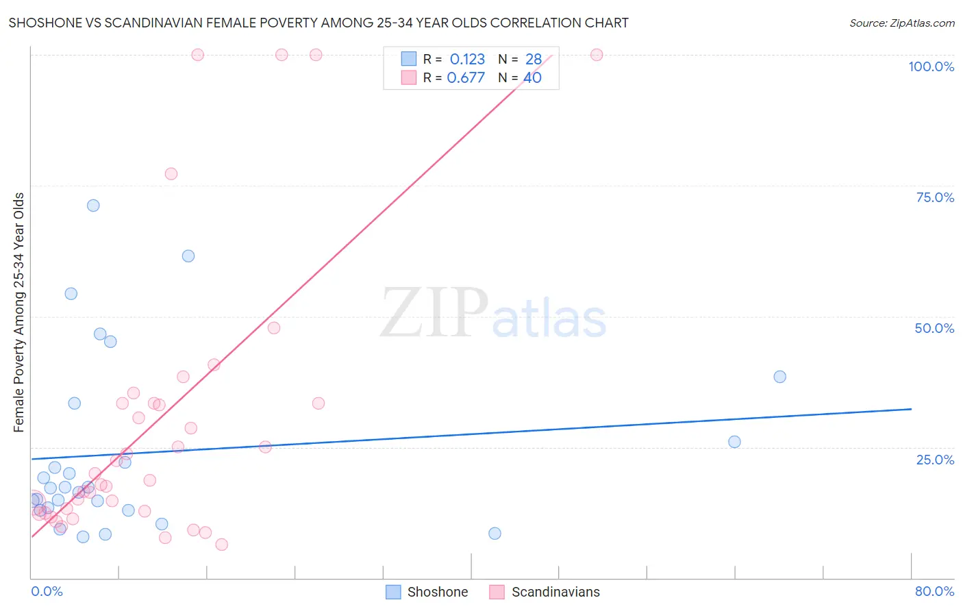 Shoshone vs Scandinavian Female Poverty Among 25-34 Year Olds