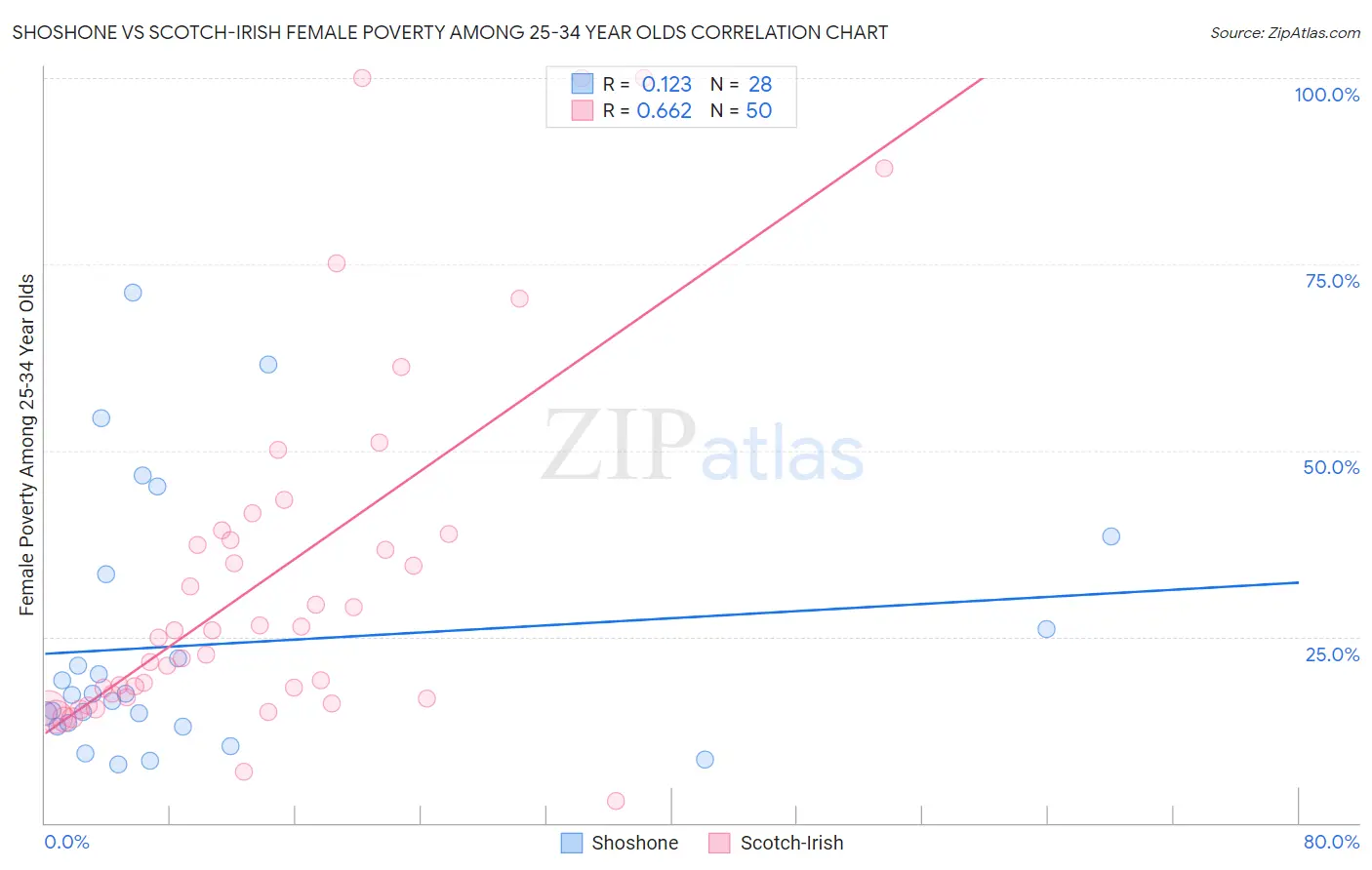 Shoshone vs Scotch-Irish Female Poverty Among 25-34 Year Olds