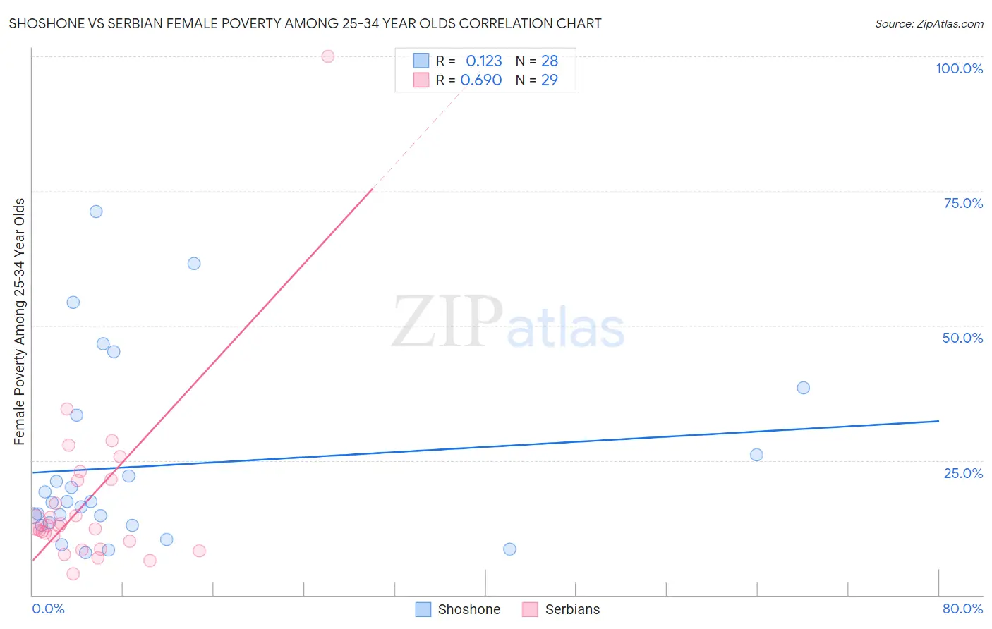 Shoshone vs Serbian Female Poverty Among 25-34 Year Olds