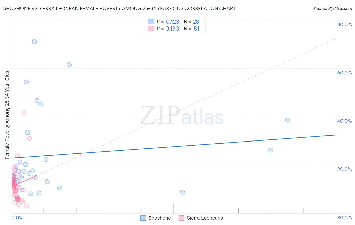 Shoshone vs Sierra Leonean Female Poverty Among 25-34 Year Olds