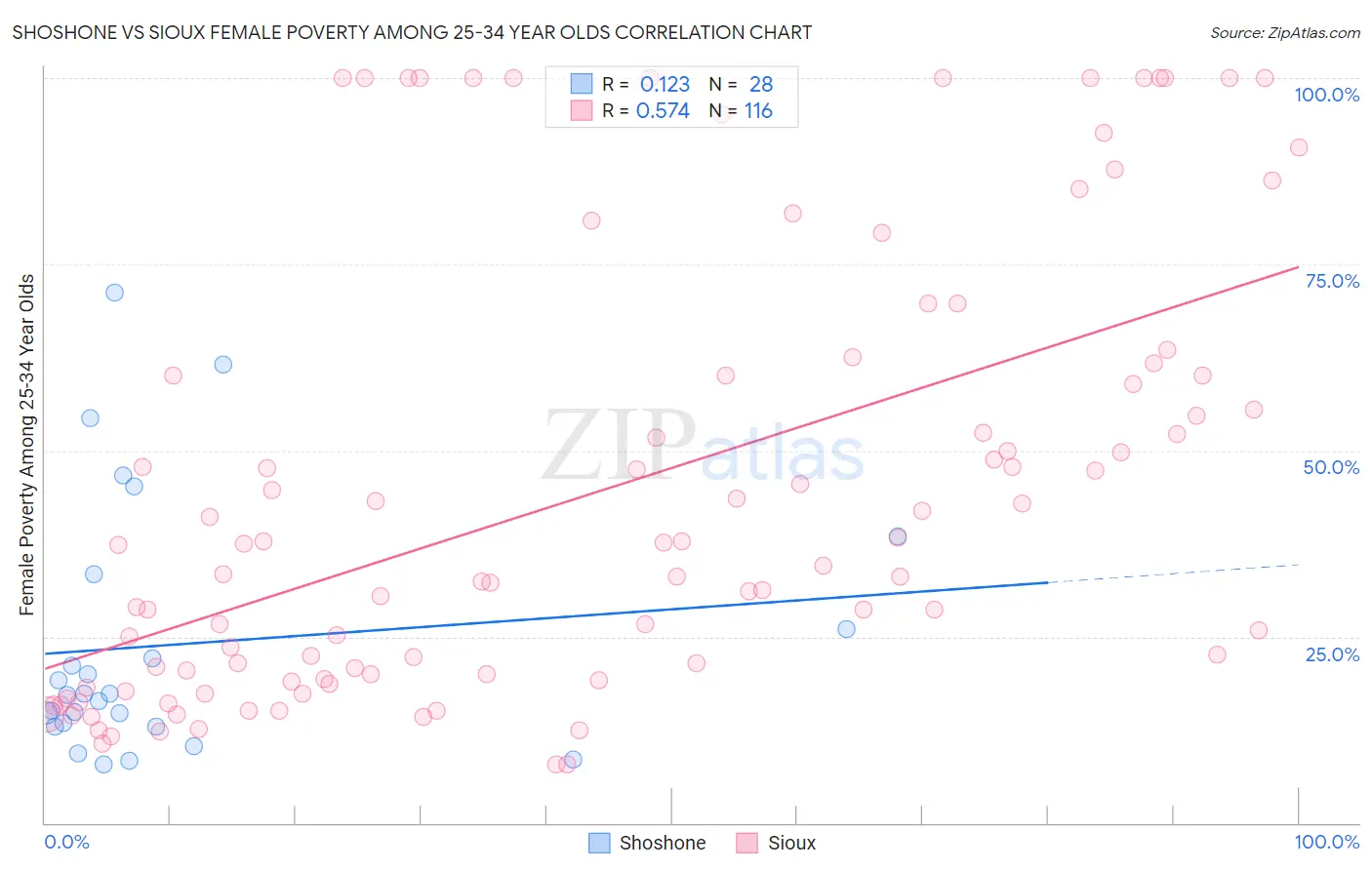 Shoshone vs Sioux Female Poverty Among 25-34 Year Olds