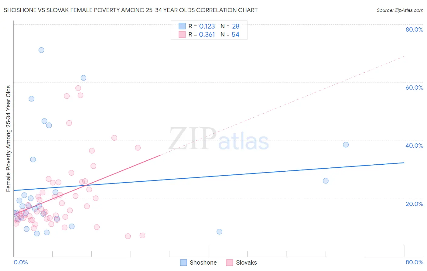 Shoshone vs Slovak Female Poverty Among 25-34 Year Olds