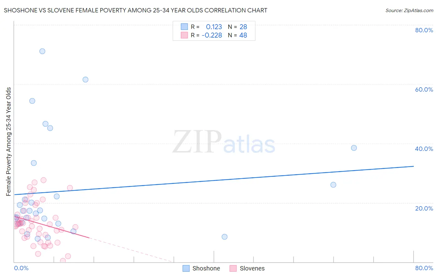 Shoshone vs Slovene Female Poverty Among 25-34 Year Olds