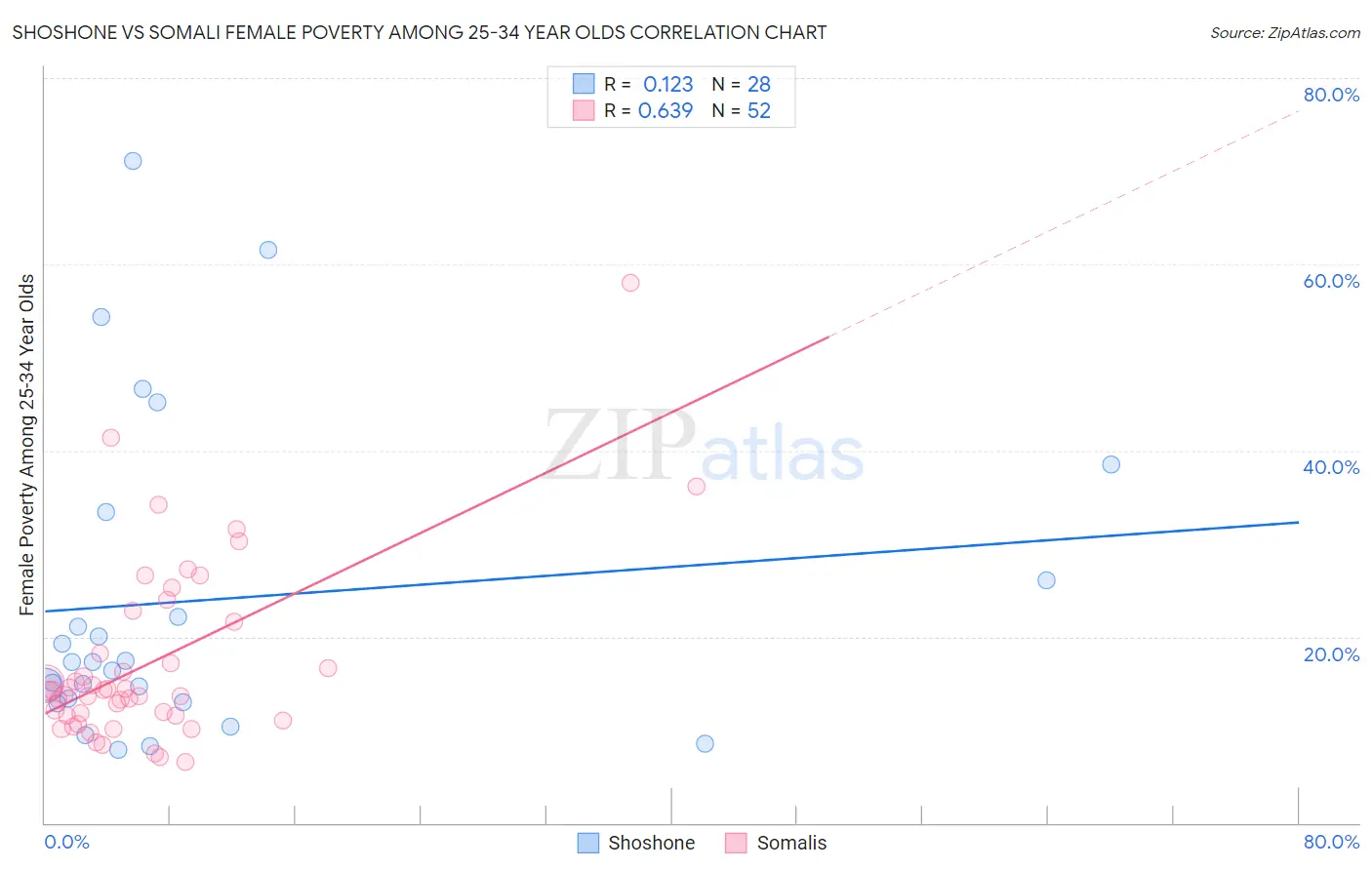 Shoshone vs Somali Female Poverty Among 25-34 Year Olds