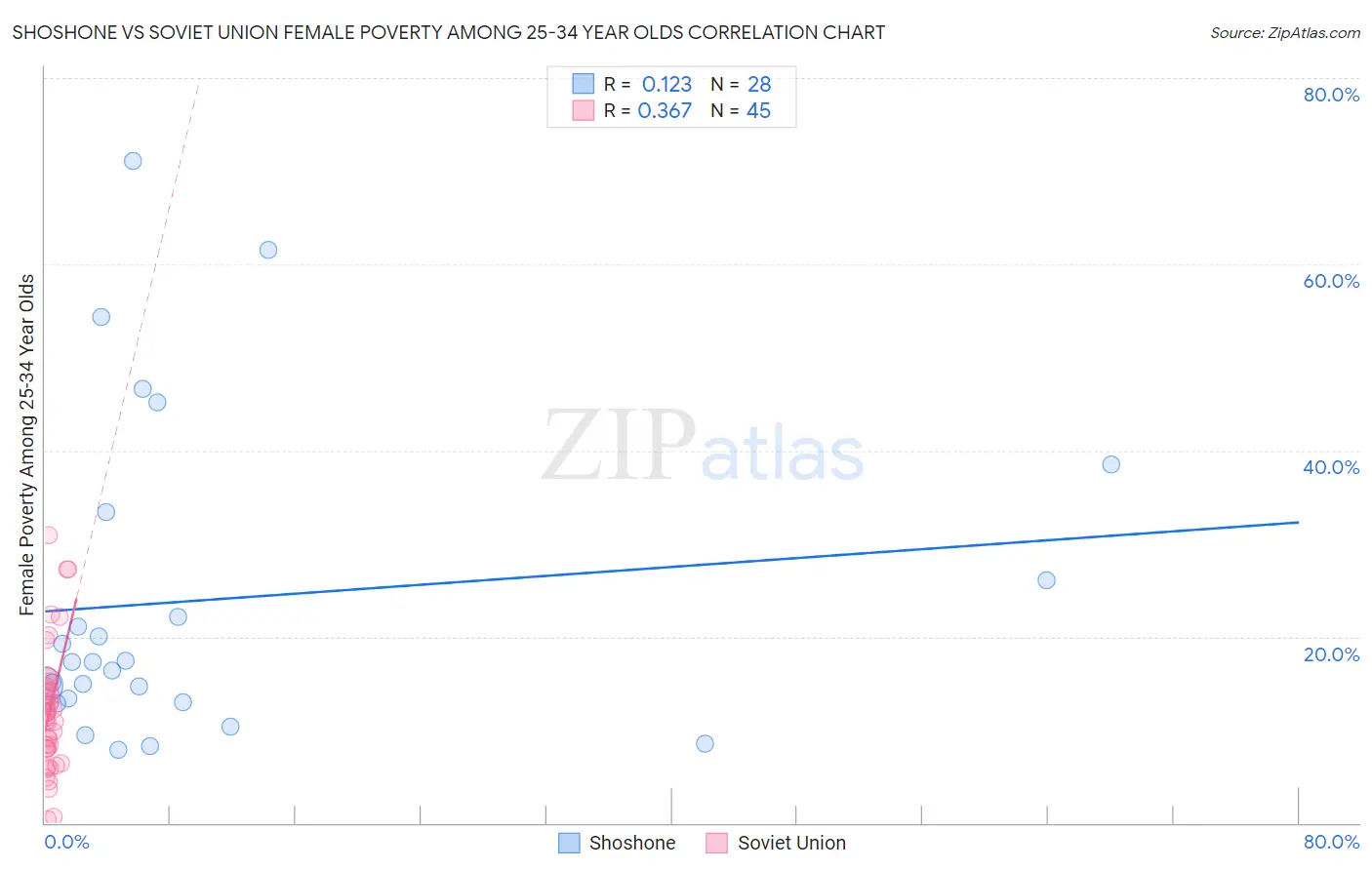 Shoshone vs Soviet Union Female Poverty Among 25-34 Year Olds