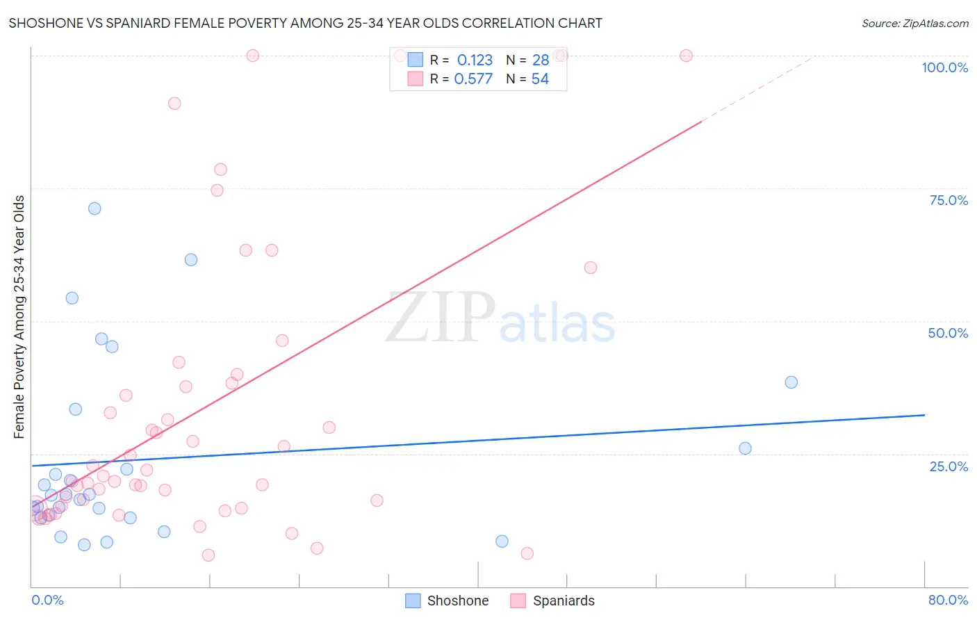 Shoshone vs Spaniard Female Poverty Among 25-34 Year Olds