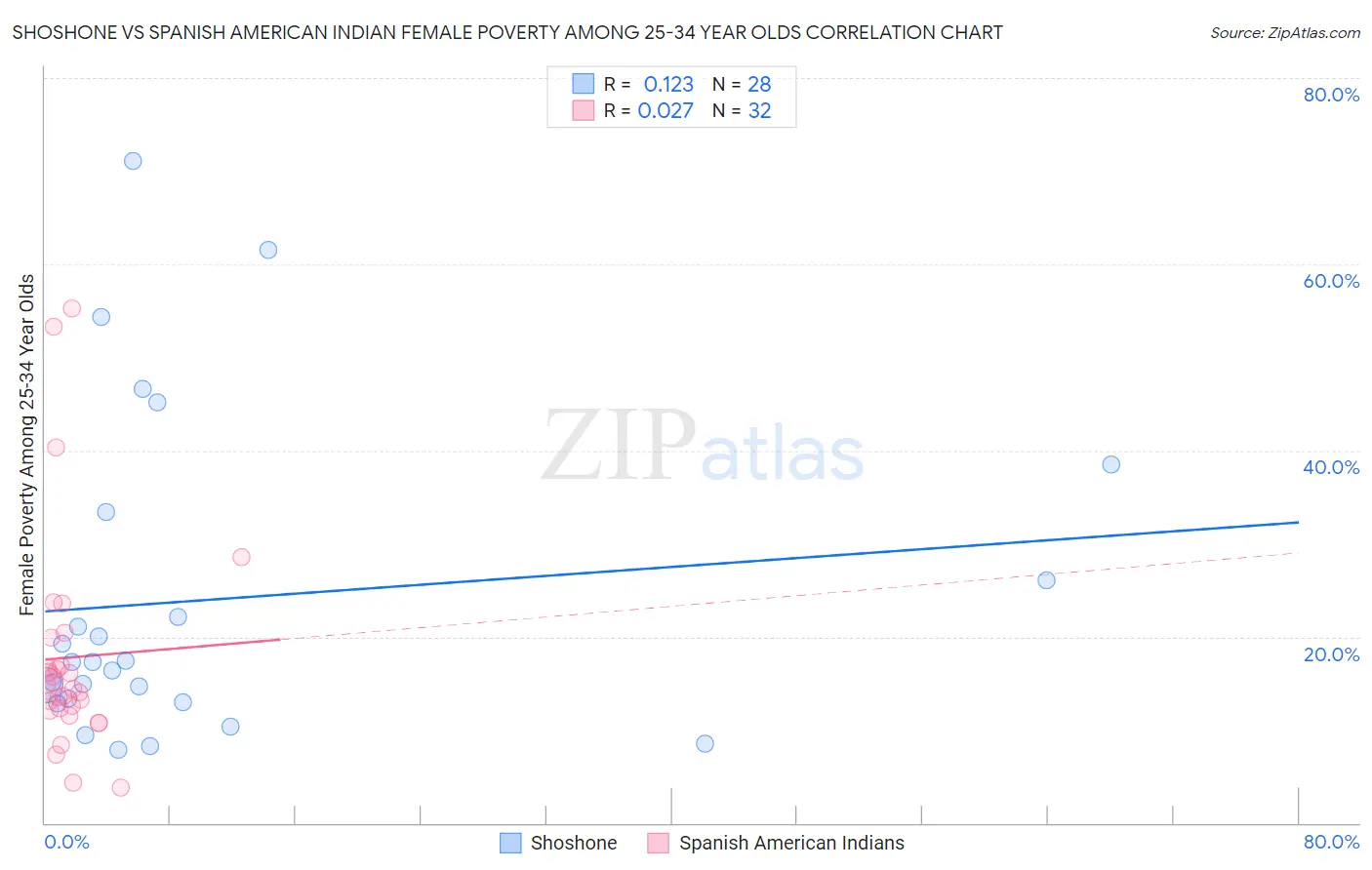 Shoshone vs Spanish American Indian Female Poverty Among 25-34 Year Olds