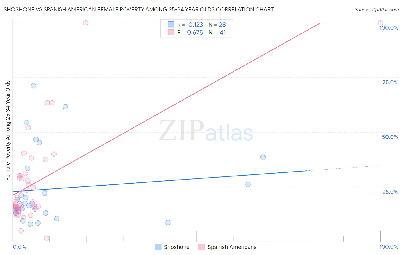 Shoshone vs Spanish American Female Poverty Among 25-34 Year Olds