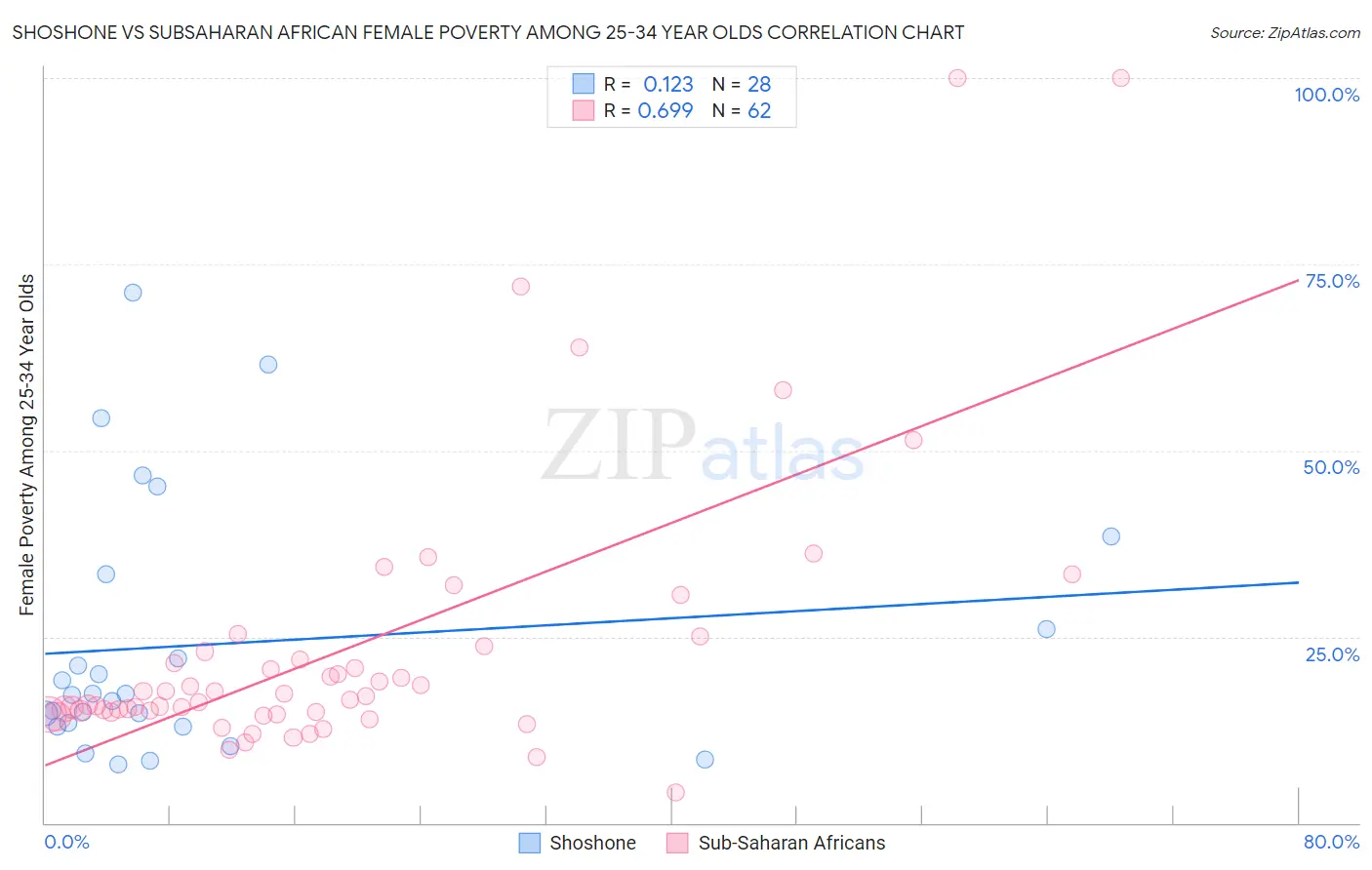 Shoshone vs Subsaharan African Female Poverty Among 25-34 Year Olds