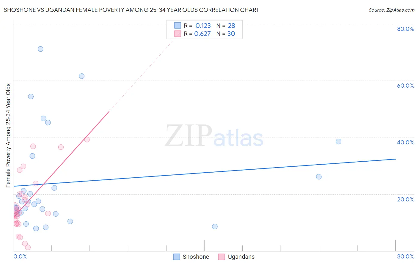 Shoshone vs Ugandan Female Poverty Among 25-34 Year Olds