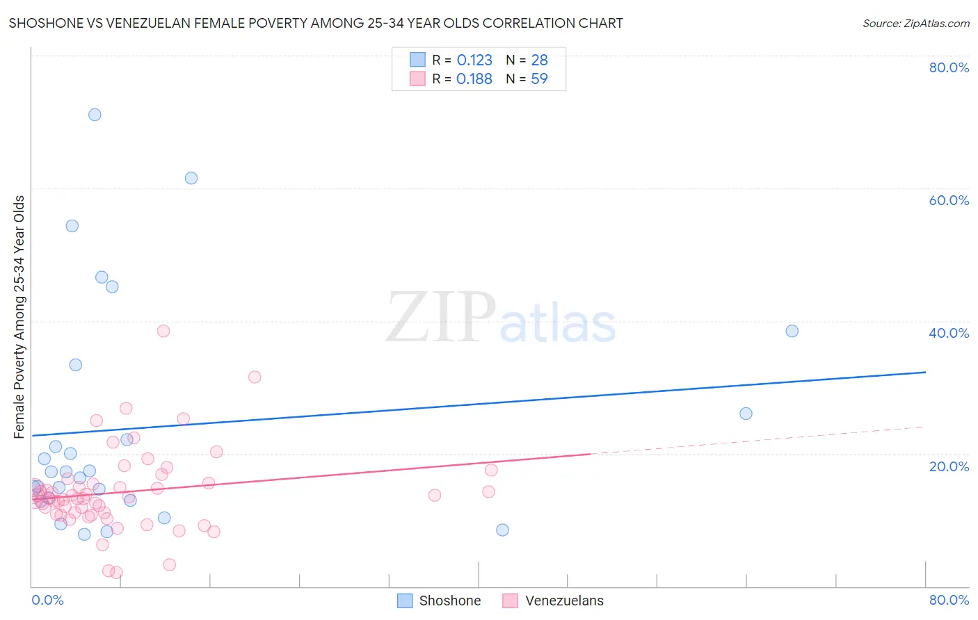 Shoshone vs Venezuelan Female Poverty Among 25-34 Year Olds