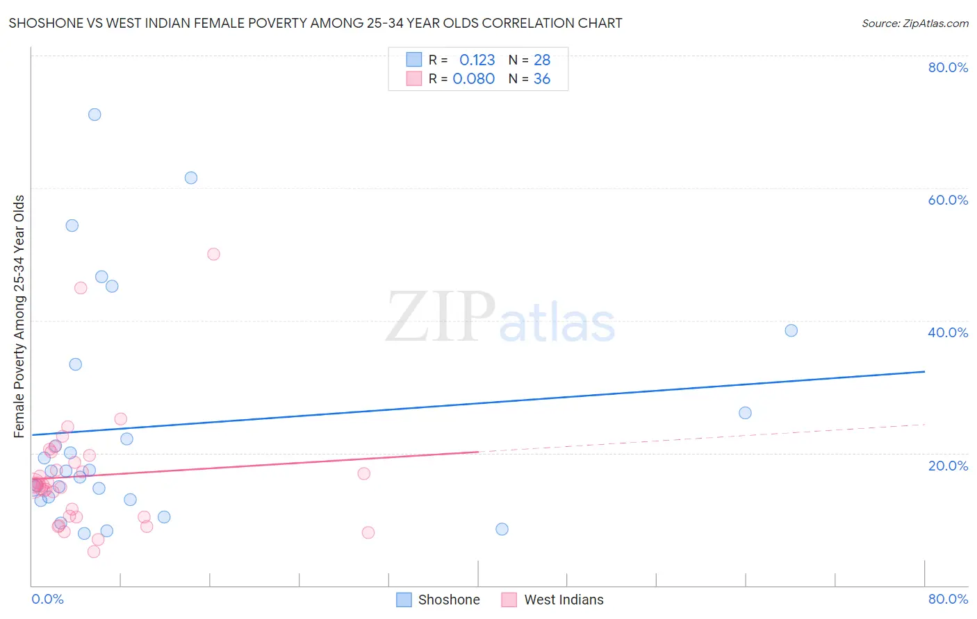 Shoshone vs West Indian Female Poverty Among 25-34 Year Olds