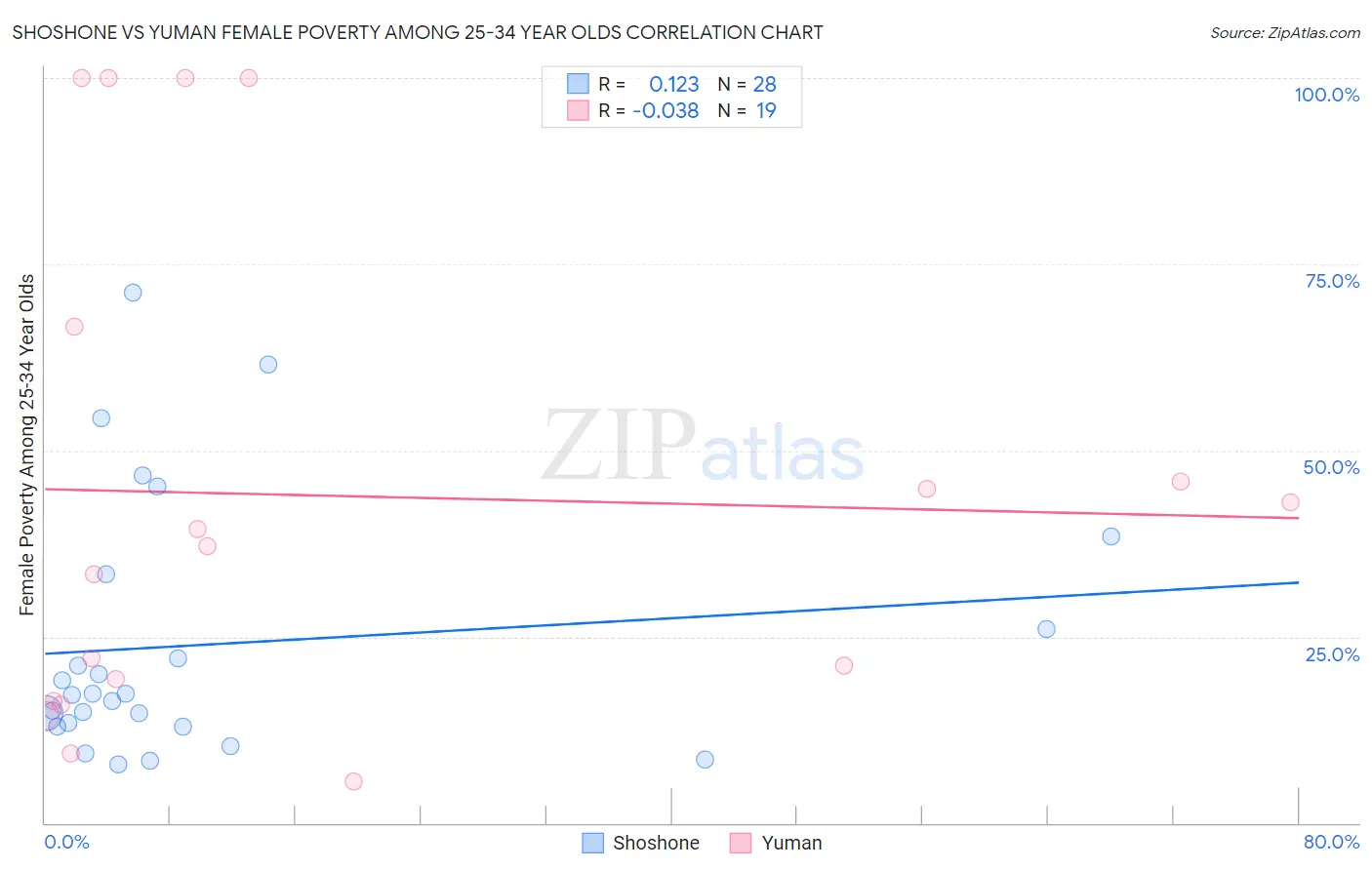 Shoshone vs Yuman Female Poverty Among 25-34 Year Olds