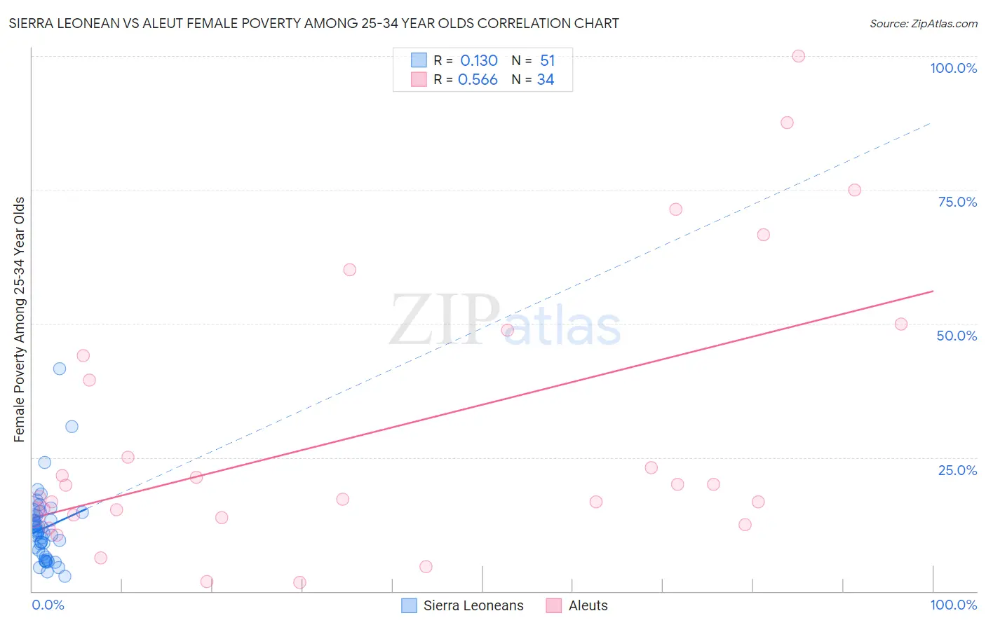 Sierra Leonean vs Aleut Female Poverty Among 25-34 Year Olds