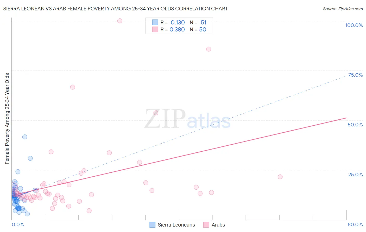 Sierra Leonean vs Arab Female Poverty Among 25-34 Year Olds