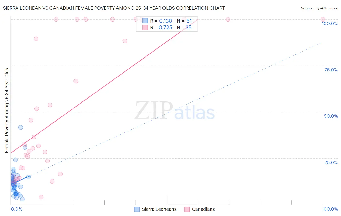 Sierra Leonean vs Canadian Female Poverty Among 25-34 Year Olds