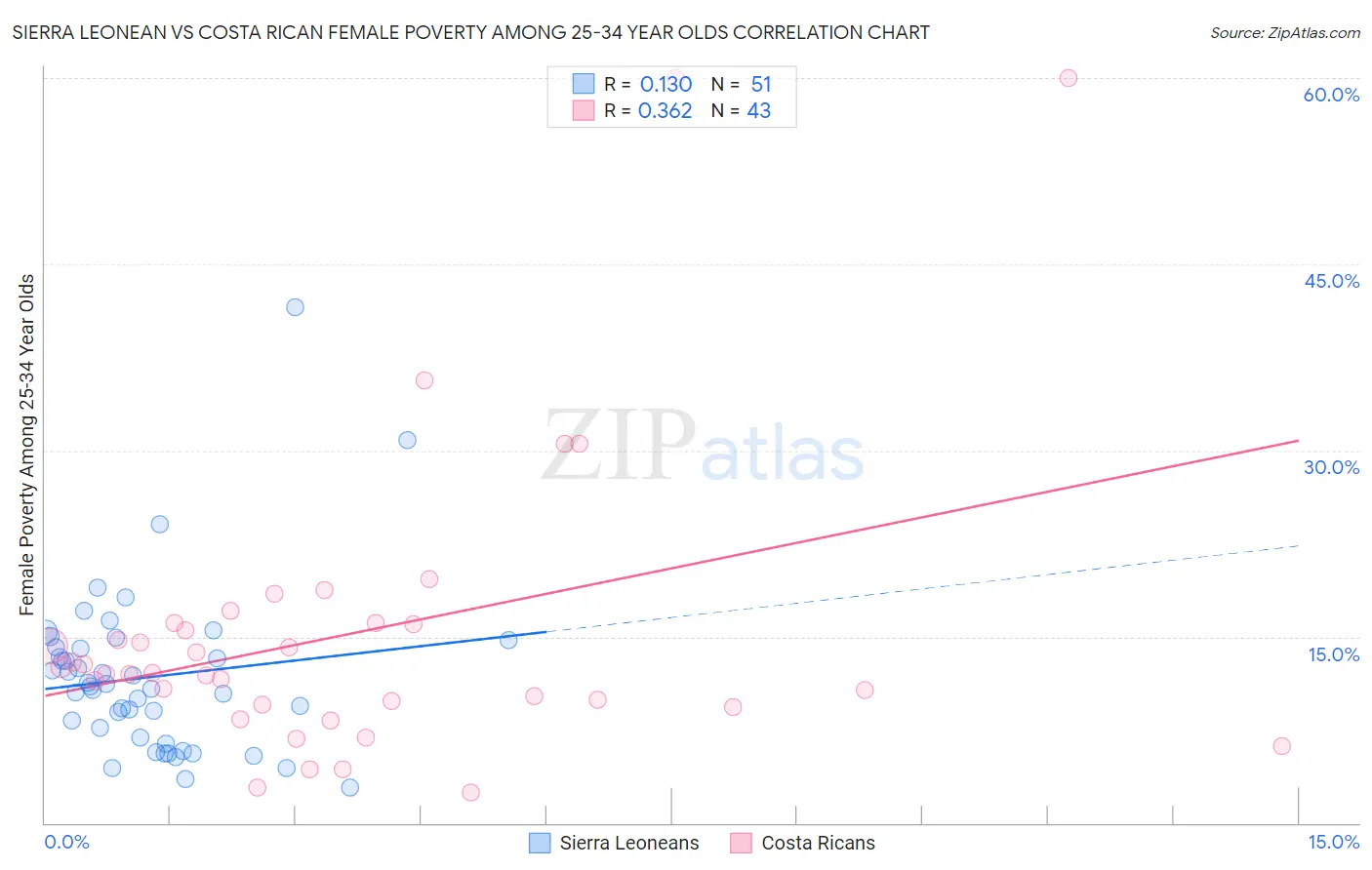 Sierra Leonean vs Costa Rican Female Poverty Among 25-34 Year Olds