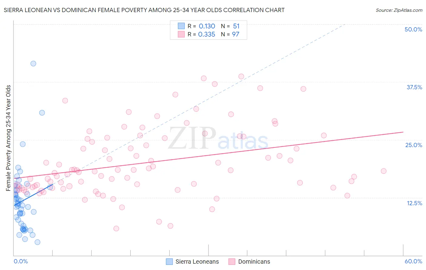 Sierra Leonean vs Dominican Female Poverty Among 25-34 Year Olds