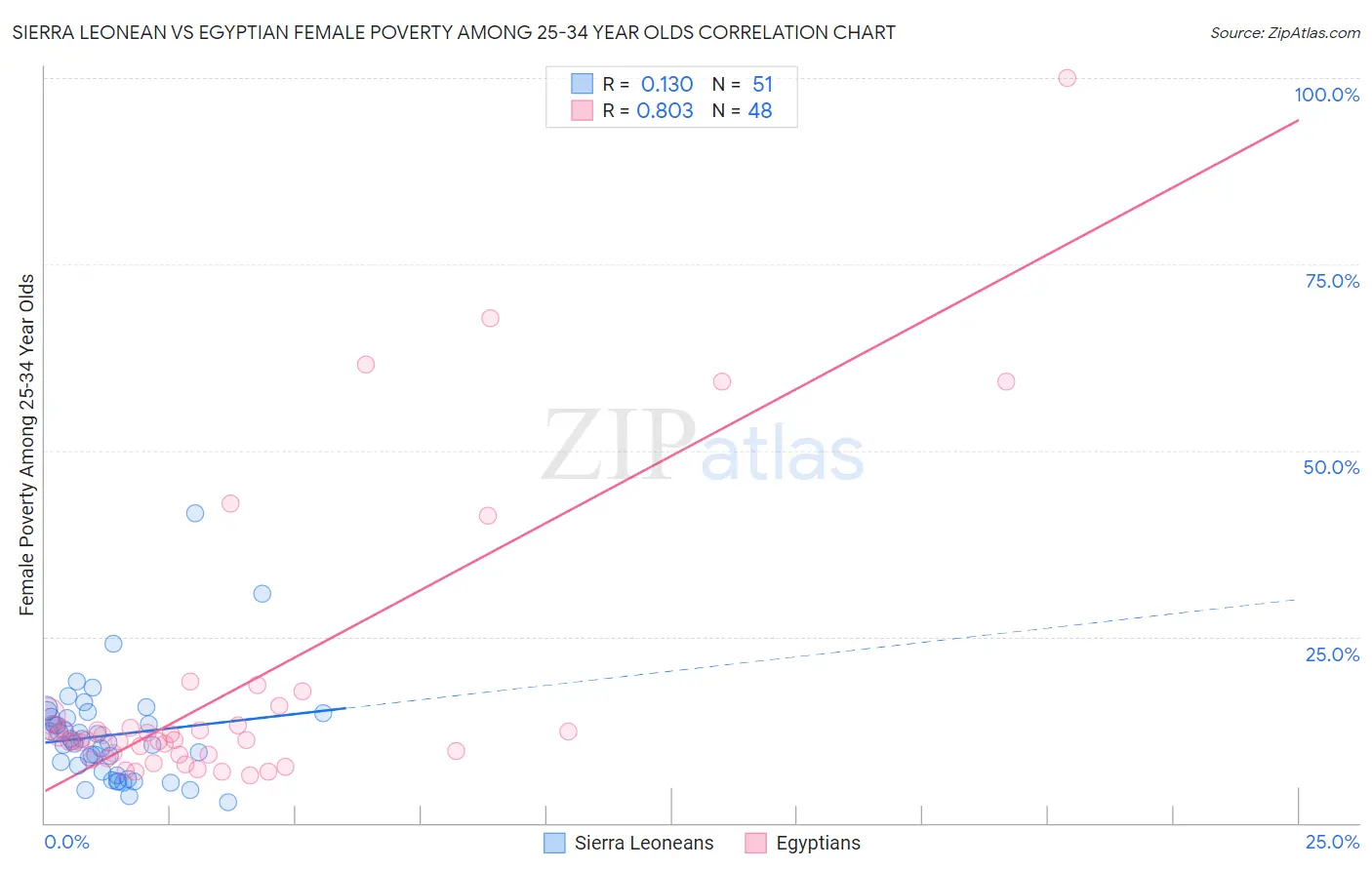 Sierra Leonean vs Egyptian Female Poverty Among 25-34 Year Olds